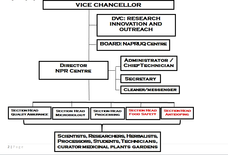 NPRC organisational structure